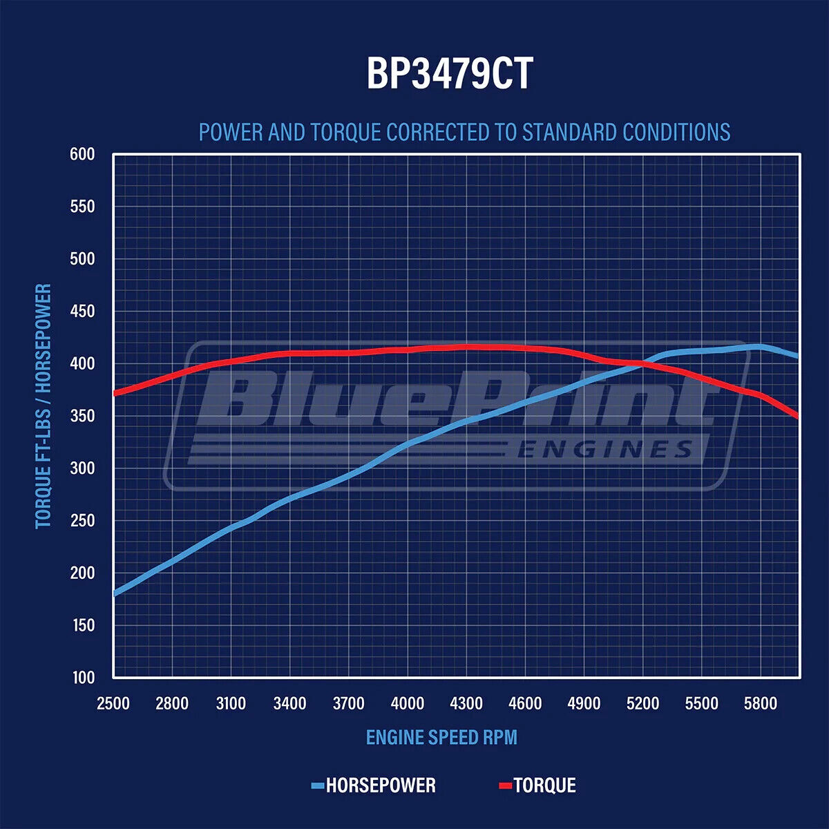 BluePrint Engines Ford 347 Stroker Dressed Crate Engine # BP3479CTC