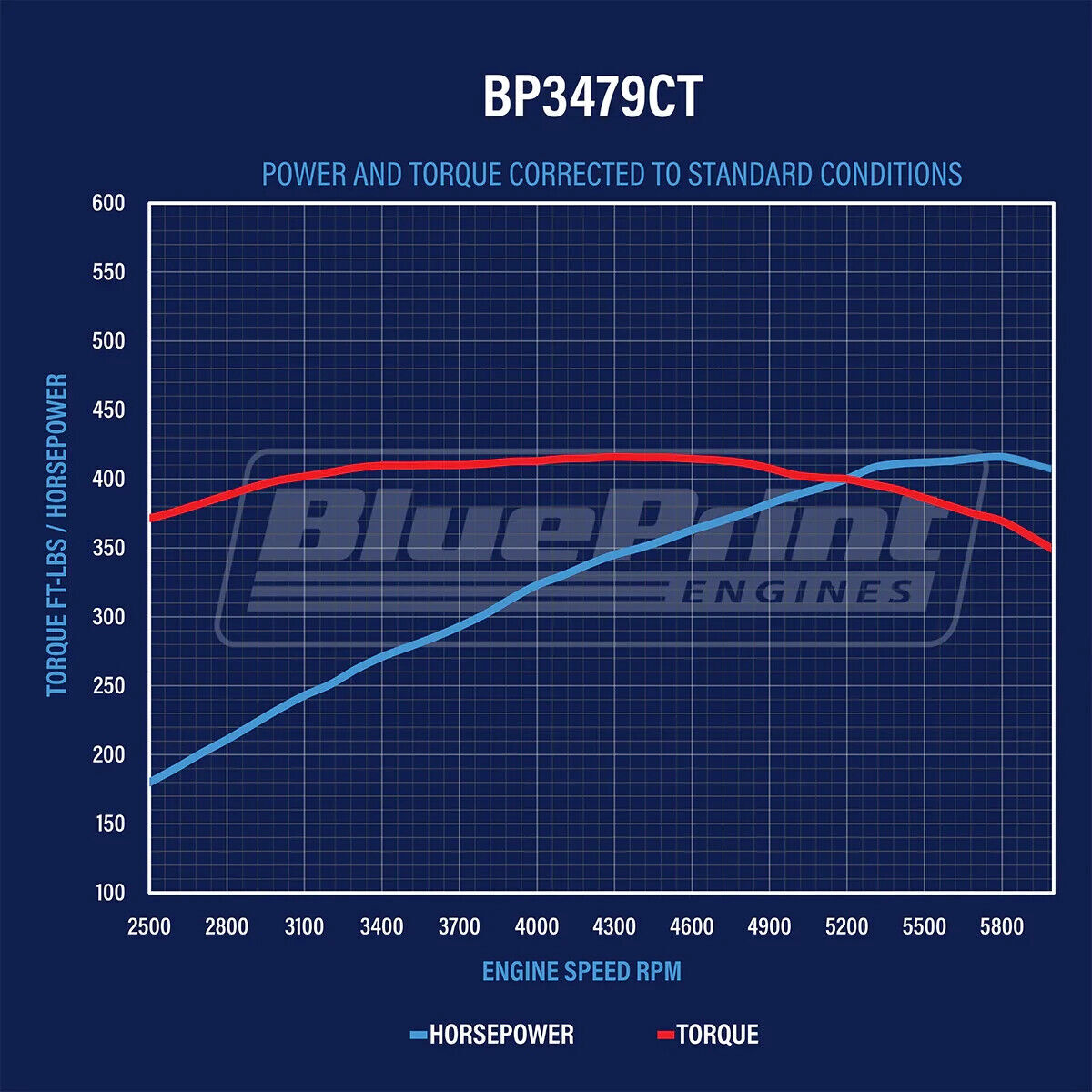 BluePrint Engines Ford 347 Stroker Dressed Crate Engine # BP3479CTC