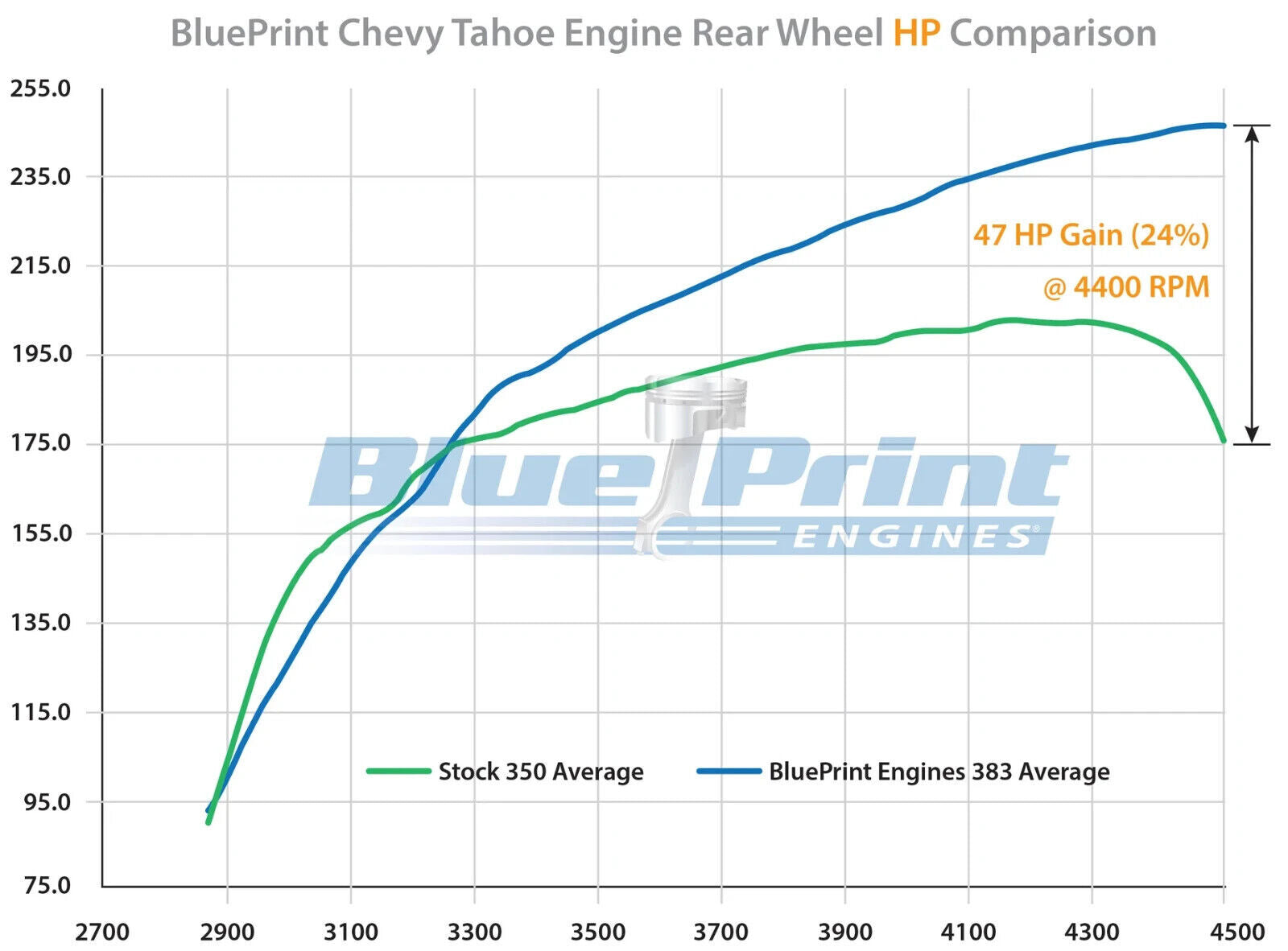 BluePrint Engines Chev 383 Vortec Truck Replacement Long Engine # BP38350CT1