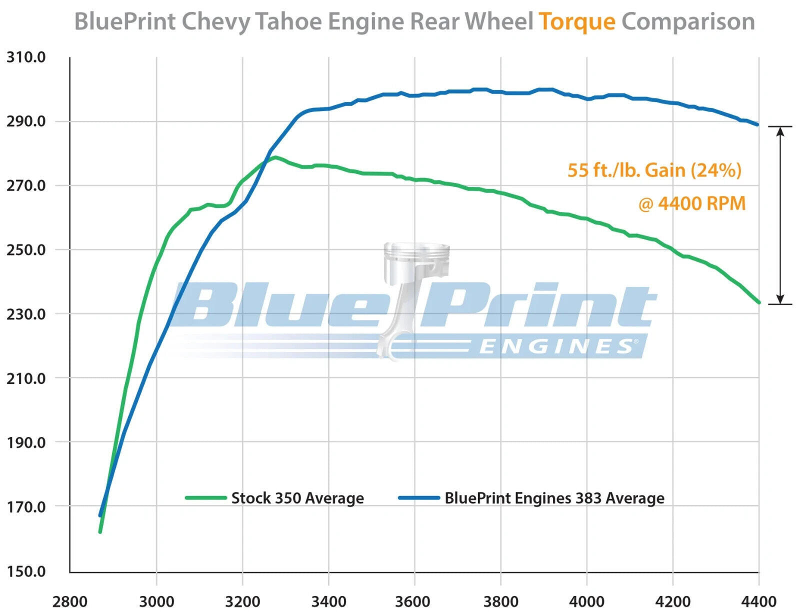 BluePrint Engines Chev 383 Vortec Truck Replacement Long Engine # BP38350CT1